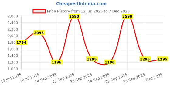 tatacliq.com Cover Story Blue Regular Fit Striped Skirt cover story Price History Graph from 12 Jun 2025 to 7 Dec 2025
