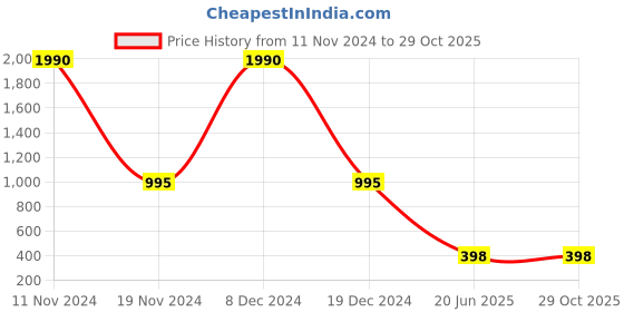 tatacliq.com Cover Story Blue Regular Fit Sweater cover story Price History Graph from 11 Nov 2024 to 29 Oct 2025