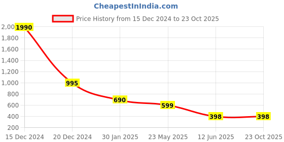 tatacliq.com Cover Story Blue Regular Fit Sweater cover story Price History Graph from 15 Dec 2024 to 22 Oct 2025