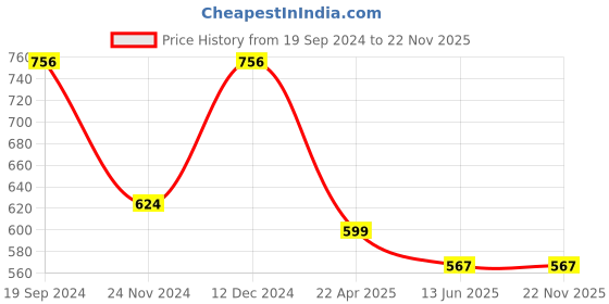 tatacliq.com Cover Story Blue Regular Fit Top cover story Price History Graph from 19 Sep 2024 to 22 Nov 2025