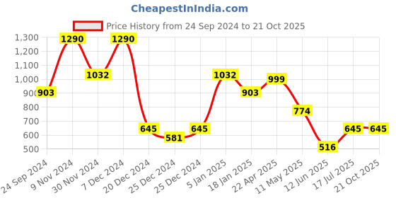 tatacliq.com Cover Story Blue Regular Fit Top cover story Price History Graph from 24 Sep 2024 to 21 Oct 2025