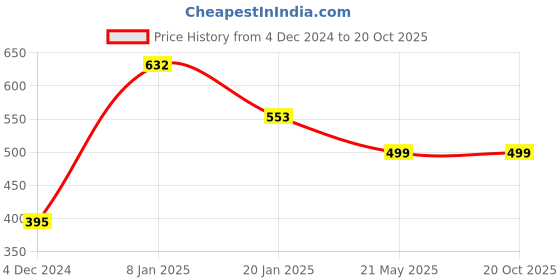 tatacliq.com Cover Story Blue Regular Fit Top cover story Price History Graph from 4 Dec 2024 to 20 Oct 2025