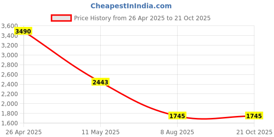 tatacliq.com Cover Story Blue Self Design Shirt cover story Price History Graph from 26 Apr 2025 to 20 Oct 2025