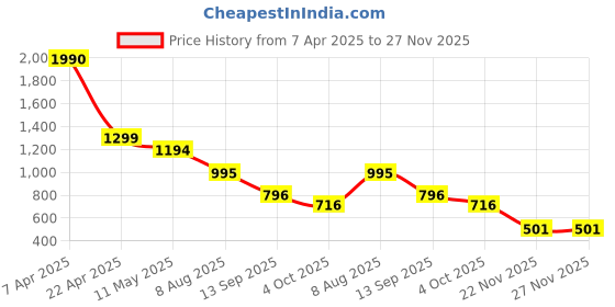 tatacliq.com Cover Story Blue Self Design Top cover story Price History Graph from 7 Apr 2025 to 26 Nov 2025