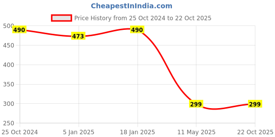 tatacliq.com Cover Story Blue Shirt cover story Price History Graph from 25 Oct 2024 to 22 Oct 2025