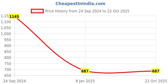 tatacliq.com Cover Story Blue Shirt cover story Price History Graph from 24 Sep 2024 to 21 Oct 2025