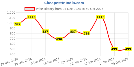 tatacliq.com Cover Story Blue Shorts cover story Price History Graph from 25 Dec 2024 to 30 Oct 2025