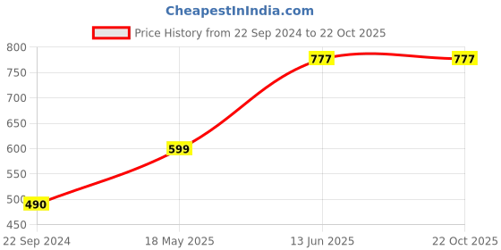 tatacliq.com Cover Story Blue Skater Dress cover story Price History Graph from 22 Sep 2024 to 21 Oct 2025