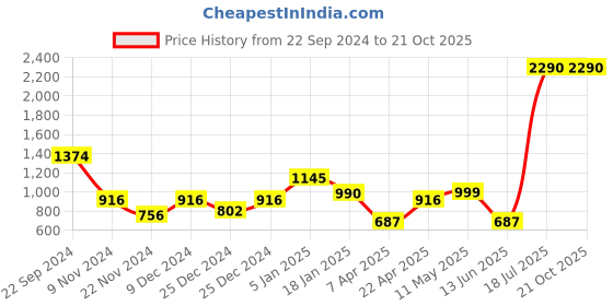 tatacliq.com Cover Story Blue Slim Fit High rise Trousers cover story Price History Graph from 22 Sep 2024 to 21 Oct 2025