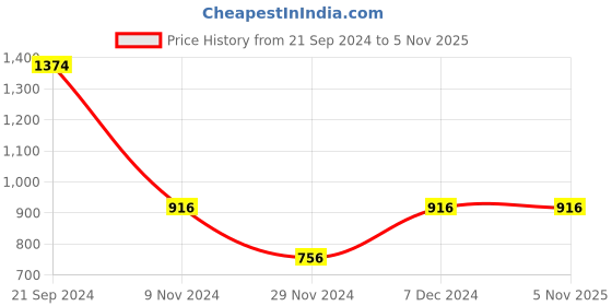 tatacliq.com Cover Story Blue Slim Fit High rise Trousers cover story Price History Graph from 21 Sep 2024 to 3 Nov 2025