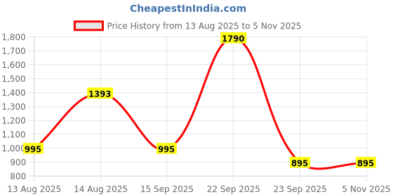 tatacliq.com Cover Story Blue Solid Regular Shirt cover story Price History Graph from 13 Aug 2025 to 4 Nov 2025