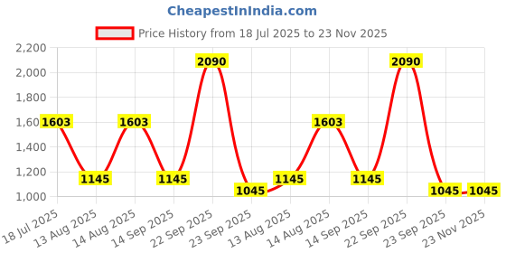 tatacliq.com Cover Story Blue Solid Relaxed Trousers cover story Price History Graph from 18 Jul 2025 to 23 Nov 2025