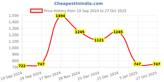 tatacliq.com Cover Story Blue Striped Crop Shirt cover story Price History Graph from 19 Sep 2024 to 27 Oct 2025