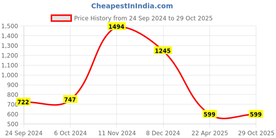 tatacliq.com Cover Story Blue Striped Crop Shirt cover story Price History Graph from 24 Sep 2024 to 29 Oct 2025