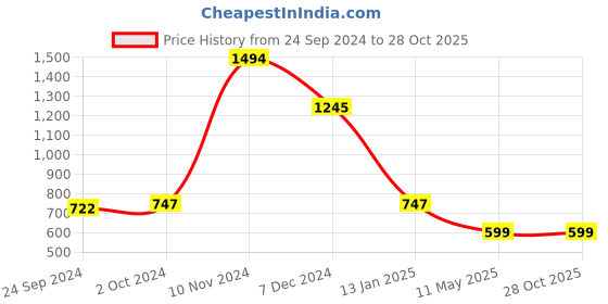 tatacliq.com Cover Story Blue Striped Crop Shirt cover story Price History Graph from 24 Sep 2024 to 28 Oct 2025