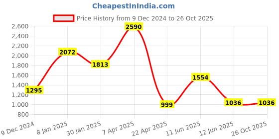 tatacliq.com Cover Story Blue Striped Shirt cover story Price History Graph from 9 Dec 2024 to 24 Oct 2025
