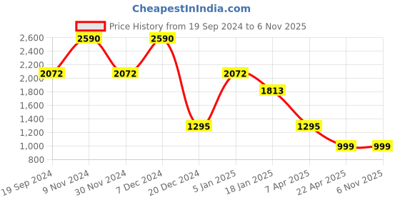 tatacliq.com Cover Story Blue Striped Shirt cover story Price History Graph from 19 Sep 2024 to 2 Nov 2025