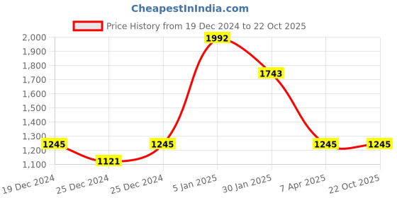 tatacliq.com Cover Story Blue Striped Shirt cover story Price History Graph from 19 Dec 2024 to 22 Oct 2025
