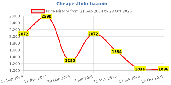 tatacliq.com Cover Story Blue Striped Shirt cover story Price History Graph from 21 Sep 2024 to 28 Oct 2025