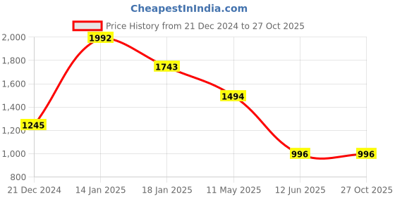 tatacliq.com Cover Story Blue Striped Shirt cover story Price History Graph from 21 Dec 2024 to 27 Oct 2025