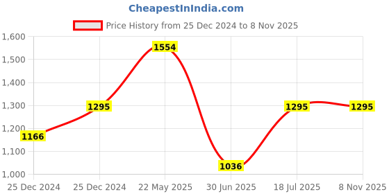 tatacliq.com Cover Story Blue Striped Shirt cover story Price History Graph from 25 Dec 2024 to 7 Nov 2025