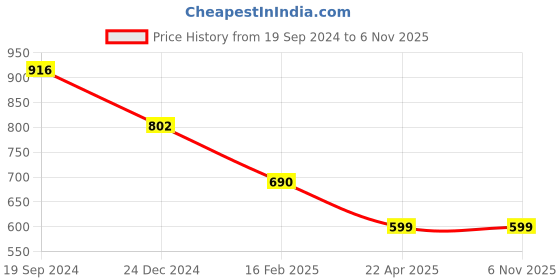 tatacliq.com Cover Story Blue Top cover story Price History Graph from 19 Sep 2024 to 6 Nov 2025