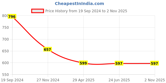 tatacliq.com Cover Story Brown & White Printed Top cover story Price History Graph from 19 Sep 2024 to 31 Oct 2025