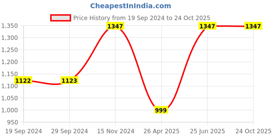 tatacliq.com Cover Story Brown Animal Print Shift Dress cover story Price History Graph from 19 Sep 2024 to 22 Oct 2025