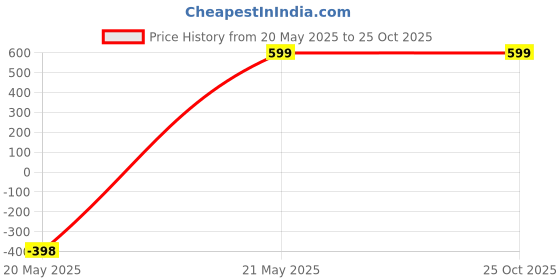 tatacliq.com Cover Story Brown Checks A Line Dress cover story Price History Graph from 20 May 2025 to 25 Oct 2025