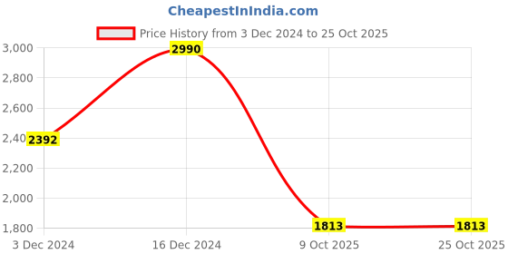 tatacliq.com Cover Story Brown Mid Rise Flared Fit Trousers cover story Price History Graph from 3 Dec 2024 to 25 Oct 2025