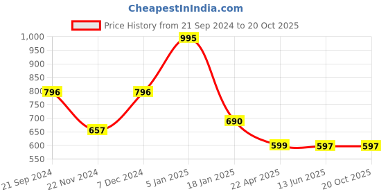 tatacliq.com Cover Story Brown Printed Crop Top cover story Price History Graph from 21 Sep 2024 to 19 Oct 2025