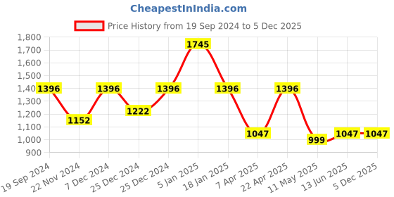 tatacliq.com Cover Story Brown Printed Regular Fit Mid Rise Trousers cover story Price History Graph from 19 Sep 2024 to 5 Dec 2025