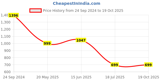tatacliq.com Cover Story Brown Printed Regular Fit Mid Rise Trousers cover story Price History Graph from 24 Sep 2024 to 17 Oct 2025