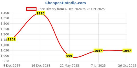 tatacliq.com Cover Story Brown Printed Regular Fit Mid Rise Trousers cover story Price History Graph from 4 Dec 2024 to 26 Oct 2025
