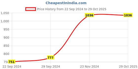 tatacliq.com Cover Story Brown Printed Skater Dress cover story Price History Graph from 22 Sep 2024 to 29 Oct 2025