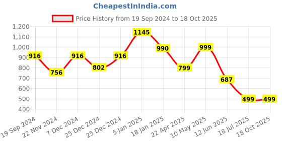 tatacliq.com Cover Story Brown Printed Skirt cover story Price History Graph from 19 Sep 2024 to 18 Oct 2025