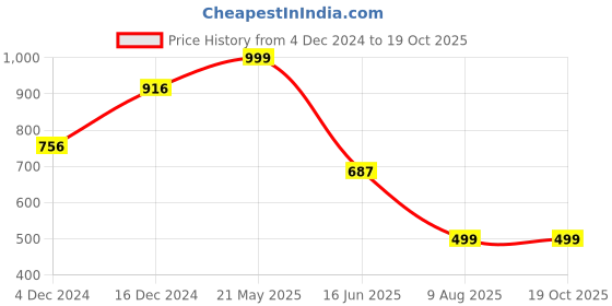 tatacliq.com Cover Story Brown Printed Skirt cover story Price History Graph from 4 Dec 2024 to 18 Oct 2025