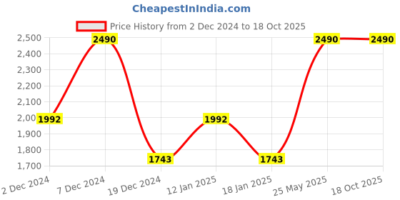 tatacliq.com Cover Story Brown Printed Top cover story Price History Graph from 2 Dec 2024 to 17 Oct 2025