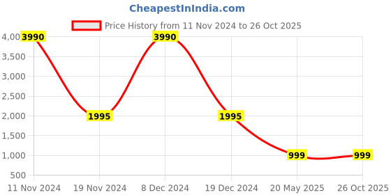 tatacliq.com Cover Story Brown Regular Fit Biker Jacket cover story Price History Graph from 11 Nov 2024 to 25 Oct 2025