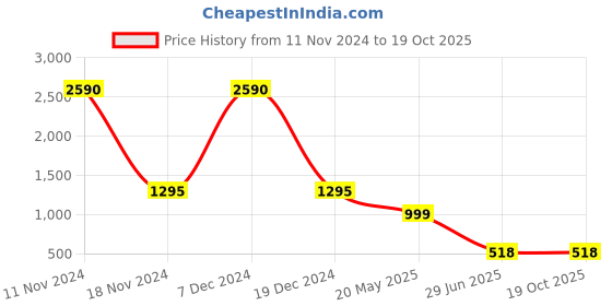tatacliq.com Cover Story Brown Regular Fit Cardigan cover story Price History Graph from 11 Nov 2024 to 18 Oct 2025