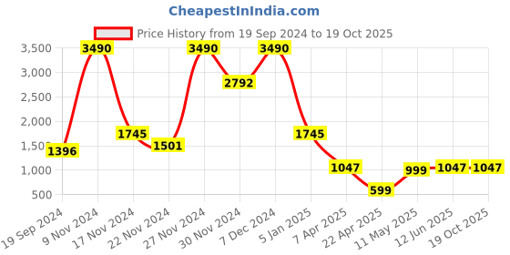 tatacliq.com Cover Story Brown Regular Fit Cropped Jacket cover story Price History Graph from 19 Sep 2024 to 18 Oct 2025