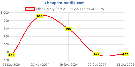 tatacliq.com Cover Story Brown Regular Fit High Rise Pants cover story Price History Graph from 21 Sep 2024 to 23 Oct 2025