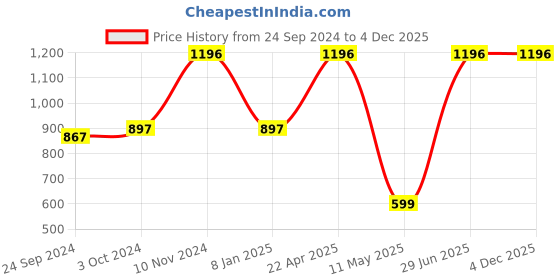 tatacliq.com Cover Story Brown Regular Fit High Rise Trousers cover story Price History Graph from 24 Sep 2024 to 4 Dec 2025