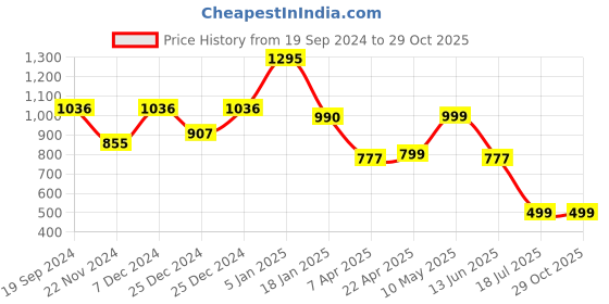tatacliq.com Cover Story Brown Regular Fit Shorts cover story Price History Graph from 19 Sep 2024 to 29 Oct 2025