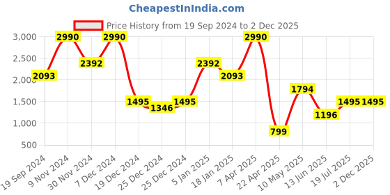 tatacliq.com Cover Story Brown Regular Fit Shorts cover story Price History Graph from 19 Sep 2024 to 2 Dec 2025