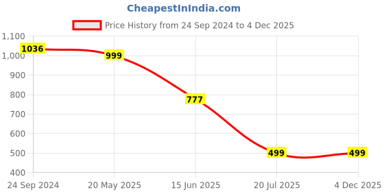 tatacliq.com Cover Story Brown Regular Fit Shorts cover story Price History Graph from 24 Sep 2024 to 4 Dec 2025