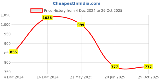 tatacliq.com Cover Story Brown Regular Fit Shorts cover story Price History Graph from 4 Dec 2024 to 29 Oct 2025