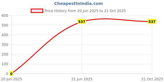 tatacliq.com Cover Story Brown Regular Fit Striped Top cover story Price History Graph from 20 Jun 2025 to 21 Oct 2025