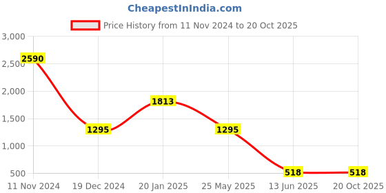 tatacliq.com Cover Story Brown Regular Fit Waistcoat cover story Price History Graph from 11 Nov 2024 to 20 Oct 2025