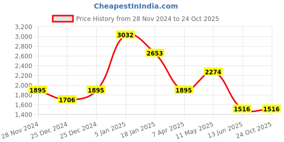 tatacliq.com Cover Story Brown Relaxed Fit Midi Dress cover story Price History Graph from 28 Nov 2024 to 24 Oct 2025